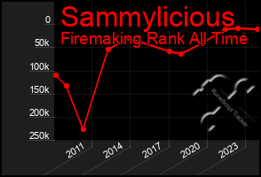Total Graph of Sammylicious