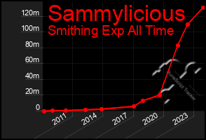Total Graph of Sammylicious
