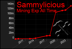 Total Graph of Sammylicious