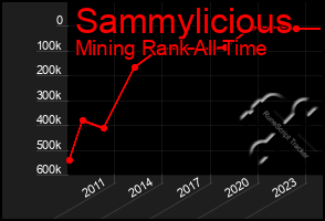 Total Graph of Sammylicious