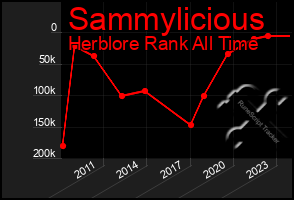Total Graph of Sammylicious