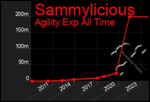 Total Graph of Sammylicious