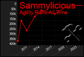 Total Graph of Sammylicious