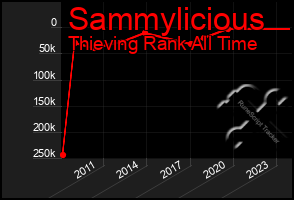 Total Graph of Sammylicious