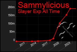 Total Graph of Sammylicious