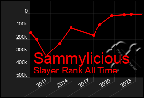 Total Graph of Sammylicious
