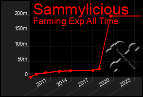 Total Graph of Sammylicious