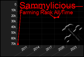 Total Graph of Sammylicious