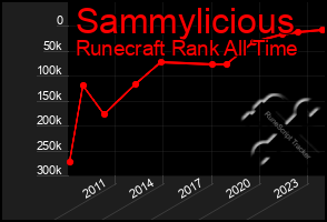 Total Graph of Sammylicious