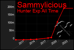 Total Graph of Sammylicious