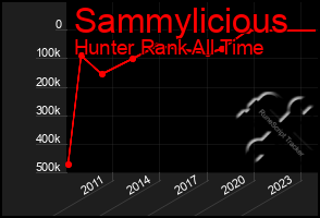 Total Graph of Sammylicious