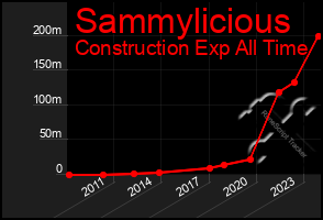 Total Graph of Sammylicious