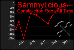 Total Graph of Sammylicious