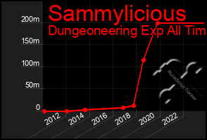 Total Graph of Sammylicious
