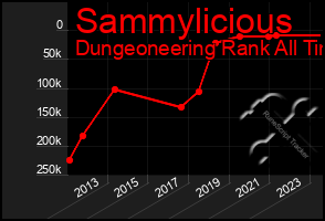 Total Graph of Sammylicious