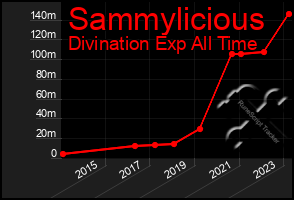 Total Graph of Sammylicious