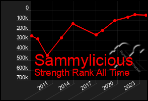 Total Graph of Sammylicious