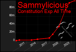 Total Graph of Sammylicious