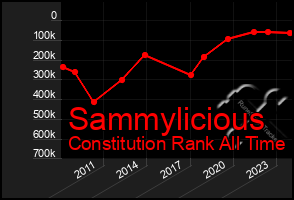 Total Graph of Sammylicious