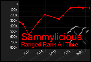 Total Graph of Sammylicious