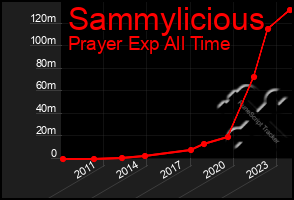 Total Graph of Sammylicious