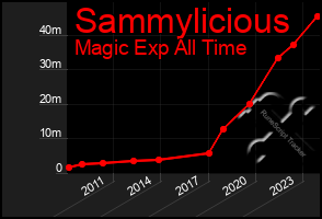 Total Graph of Sammylicious