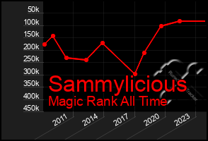 Total Graph of Sammylicious