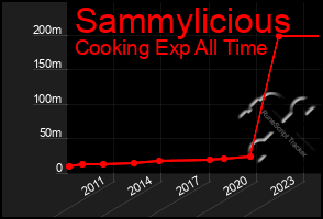 Total Graph of Sammylicious