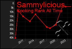 Total Graph of Sammylicious