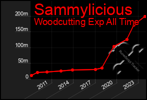 Total Graph of Sammylicious