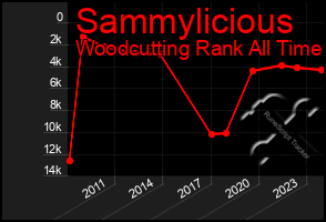 Total Graph of Sammylicious