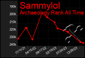 Total Graph of Sammylol