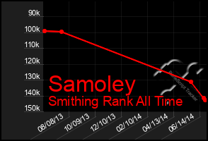Total Graph of Samoley