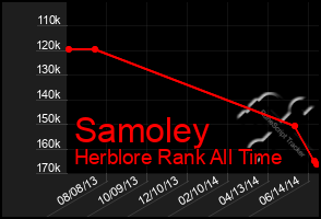 Total Graph of Samoley