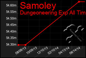 Total Graph of Samoley