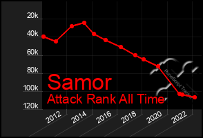 Total Graph of Samor