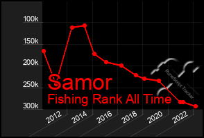 Total Graph of Samor