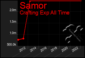 Total Graph of Samor