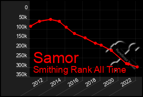 Total Graph of Samor