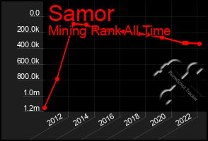 Total Graph of Samor