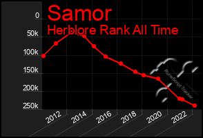 Total Graph of Samor