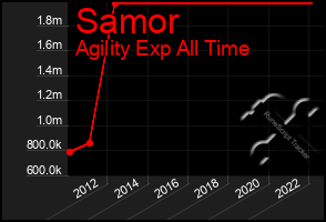 Total Graph of Samor