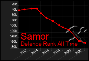 Total Graph of Samor