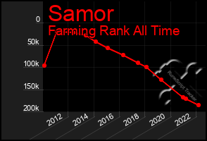 Total Graph of Samor