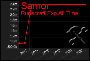 Total Graph of Samor
