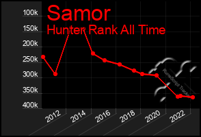 Total Graph of Samor