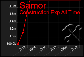 Total Graph of Samor