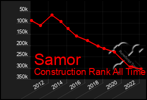 Total Graph of Samor