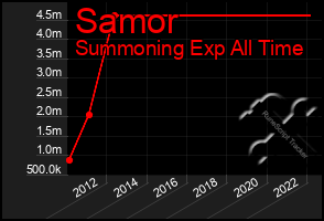 Total Graph of Samor