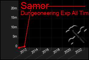 Total Graph of Samor